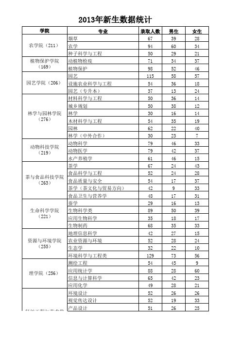 2013年新生各学院分专业人数统计(最终)