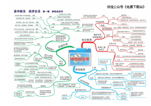 高中政治  全套 思维导图(2020 最全高清精品版)