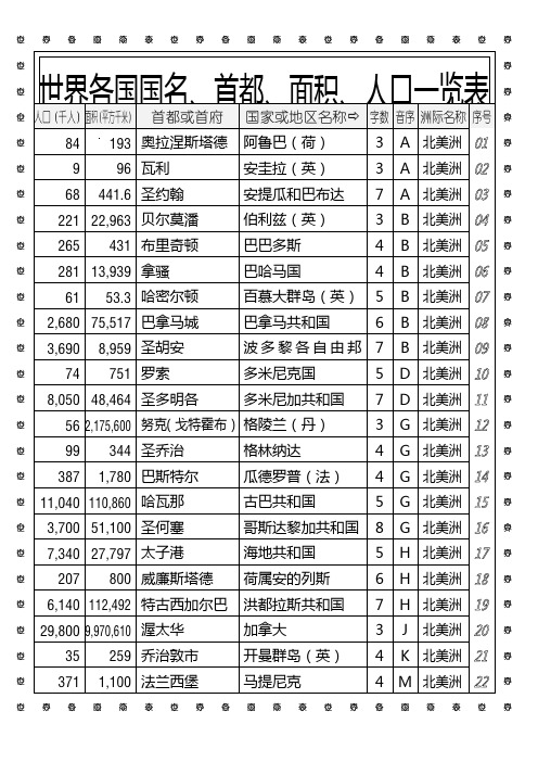 世界各国国名、首都、面积、人口一览表(按音序排列)。