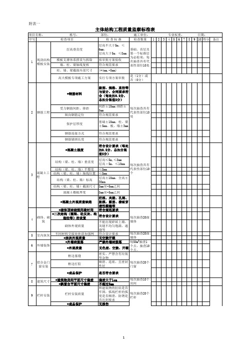 主体结构工程质量监察标准评分表