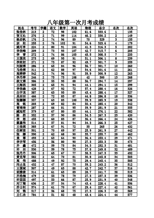 八年级第一次月考成绩(2017.9.29)