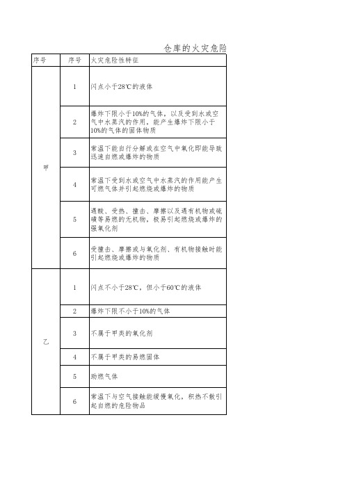 仓库的火灾危险性分类