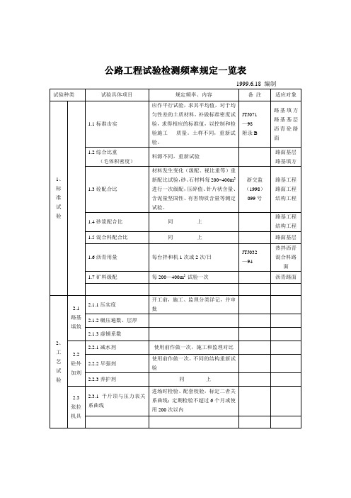 公路工程试验检测频率规定一览表