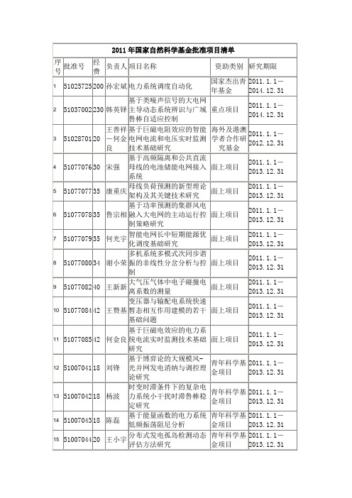 2011年国家自然科学基金批准项目清单