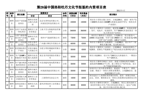 第29届中国洛阳牡丹文化节拟签约内资项目表