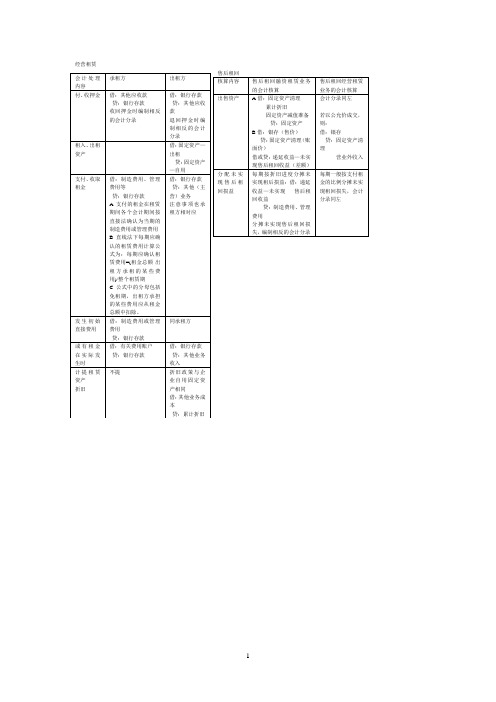 高级财务会计的相关分录汇总