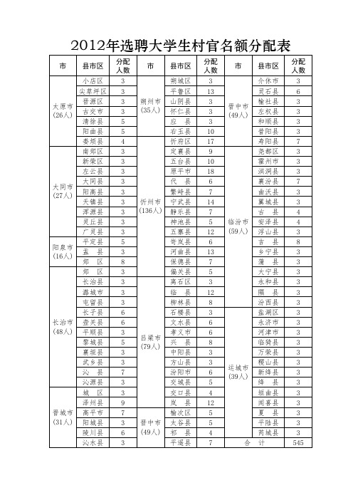 2012年山西省选聘大学生村官名额分配表