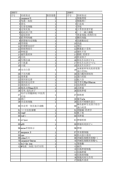 【浙江省自然科学基金】_表达上调_期刊发文热词逐年推荐_20140813