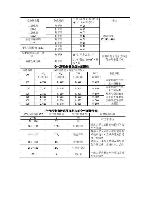 空气污染指数分级浓度限值