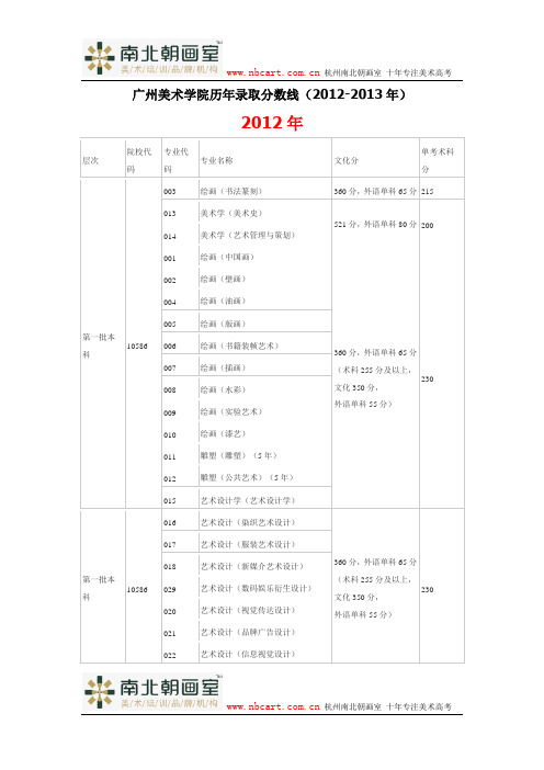 广州美术学院历年录取分数线(2012-2013年)