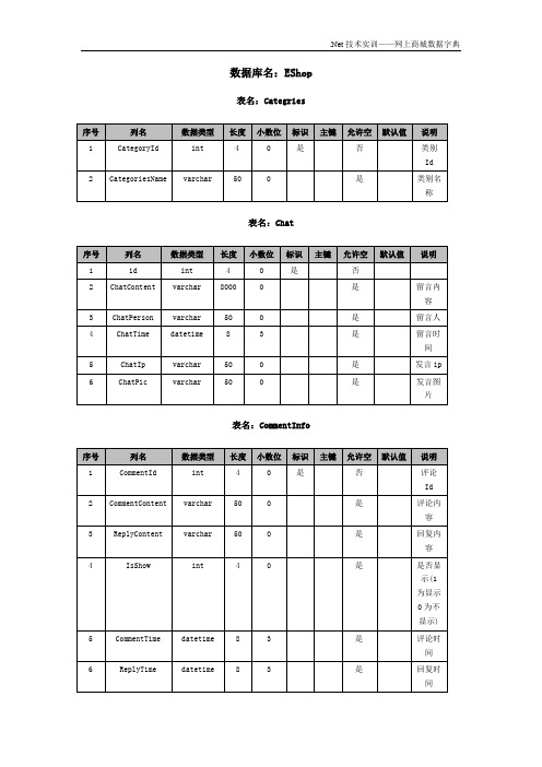 网上商城数据字典