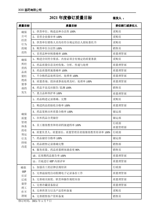 2021年度修订年质量目标(最新GSP质量目标方针含质量方针目标考核表)