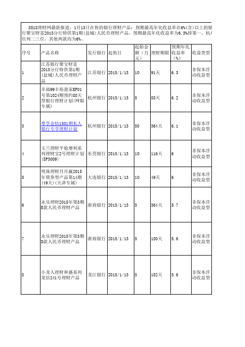 2015年最新银行理财产品收益率排行