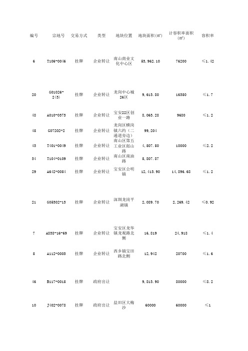 深圳历年土地市场