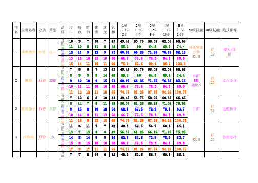 宝宝斗场最新属性成长表-20150524修改完善