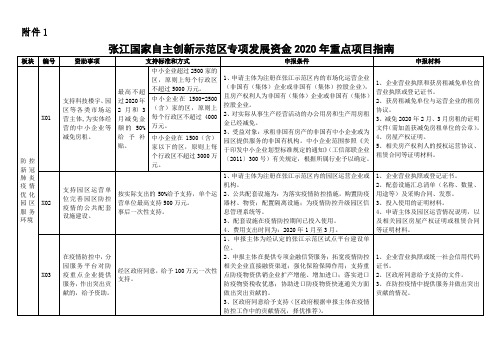 张江国家自主创新示范区专项发展资金重点项目指南.doc