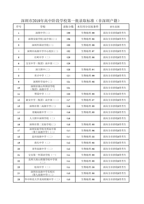 2019深圳中考录取分数线-非深户