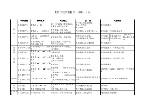 世界气候类型特点、成因、分布