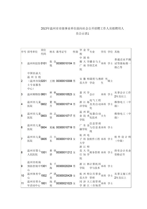 2013年温州市市级事业单位面向社会公开招聘工作人员拟聘用