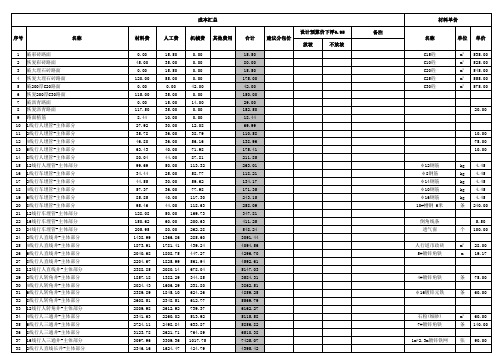 2019配网工程成本分析(土建)