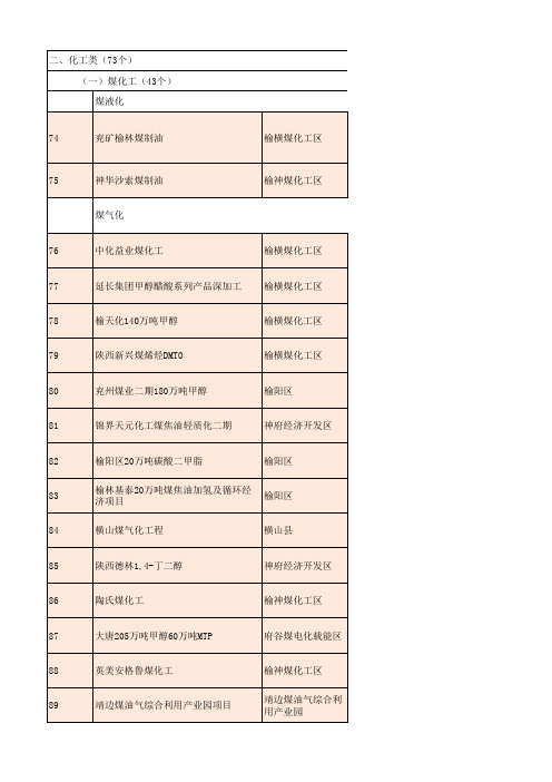 陕西43个煤化工项目统计 附投资额数据