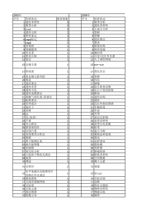 【浙江省自然科学基金】_聚类分析_期刊发文热词逐年推荐_20140811