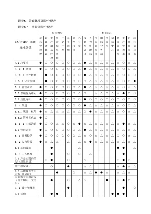 管理体系职能分配表(参照)