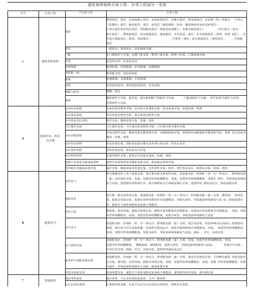 最新最全装饰装修分部工程、分项工程划分一览表