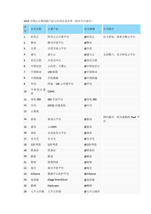 300余家国内云计算厂商公司排行榜