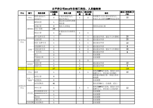 公司缺岗人员编制总表