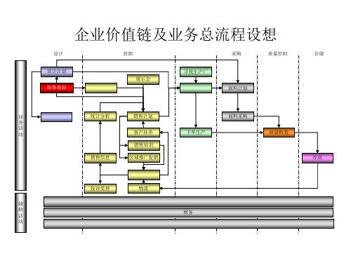 服装行业-企业价值链及业务总流程设想流程