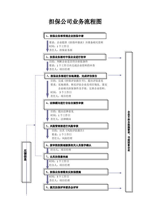 融资担保业务流程图