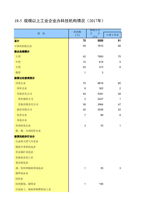 包头市统计年鉴2018数据：19-5  规模以上工业企业办科技机构情况(2017年)