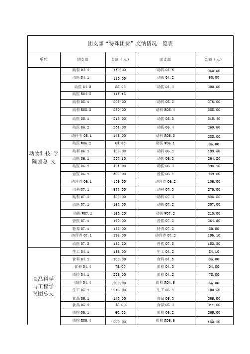 团支部特殊团费交纳情况一览表