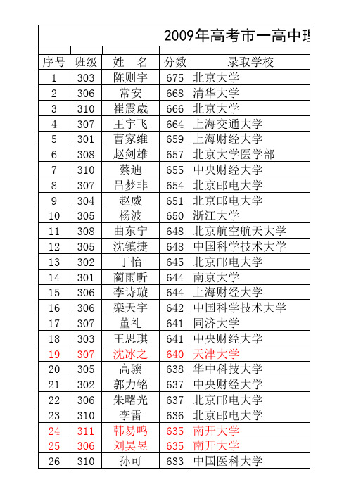 葫芦岛一高中09高考录取榜分析