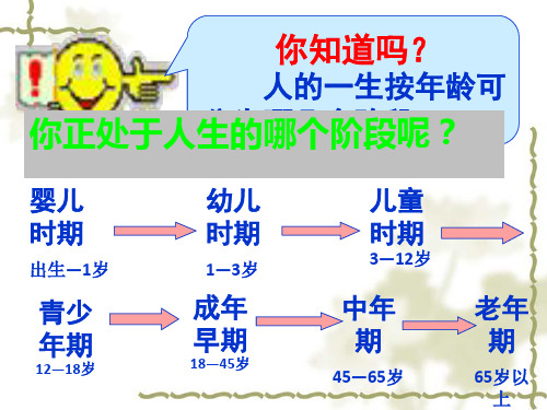 人教版七年级上册政治1.1课 悄悄变化的我21张PPT