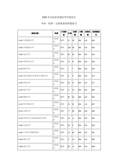 2009年河南省普通高等学校招生本科一批投档最低分