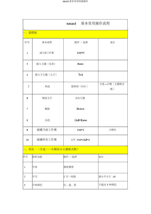 xmind基本常用快捷操作