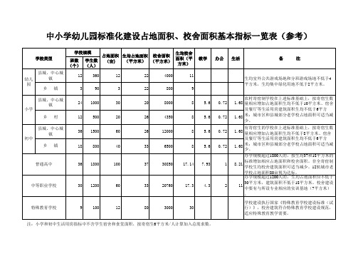 中小学幼儿园标准化建设占地面积、校舍面积基本指标一览表(参考)