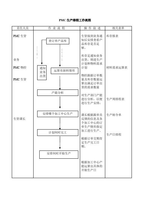 PMC生产排程工作流程