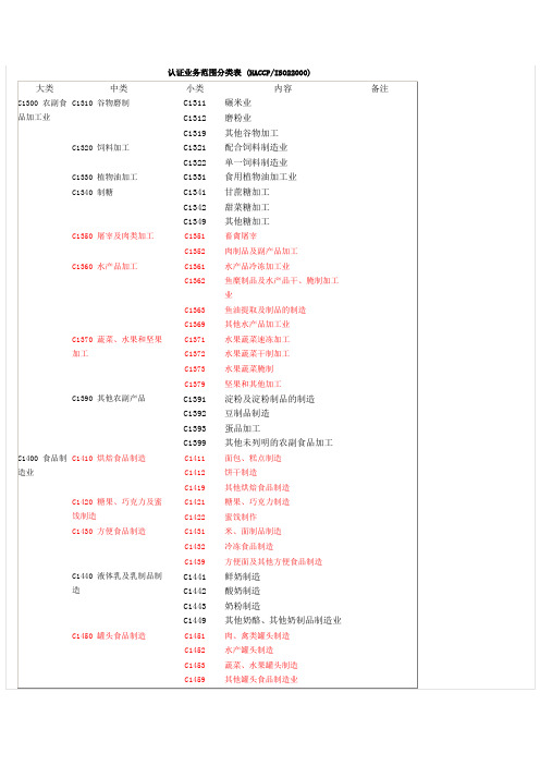 ISO22000认证业务范围分类表