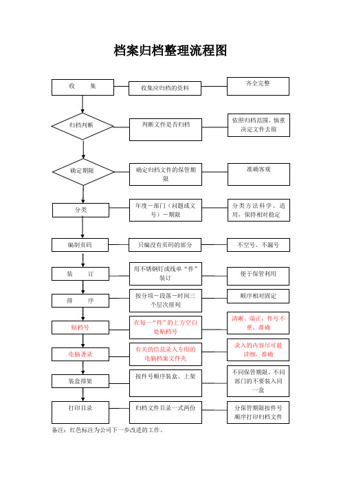 档案归档流程图