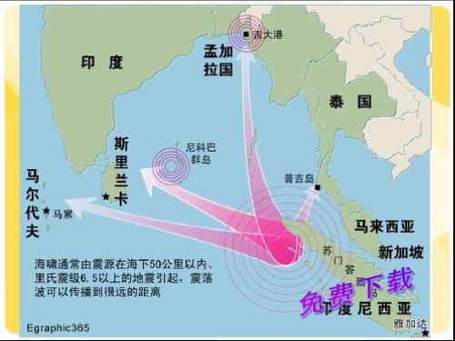 地理课件：自然灾害对人类的危害1