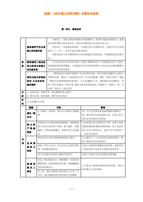 选修1历史重大改革回眸全册知识结构汇总