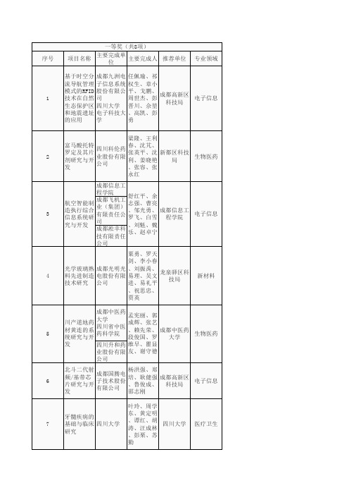 2012年成都市科学技术进步奖奖励项目