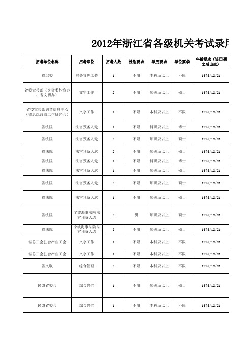 2012年浙江省各级机关考试录用公务员招考计划汇总表zkjh