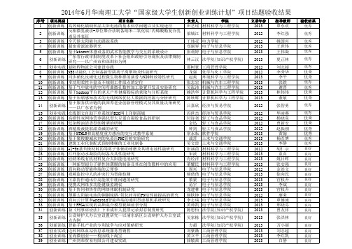 2014年6月华南理工大学“国家级大学生创新创业训练计划”项目结题验收结果