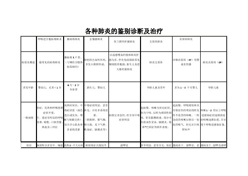 各种肺炎的鉴别诊断