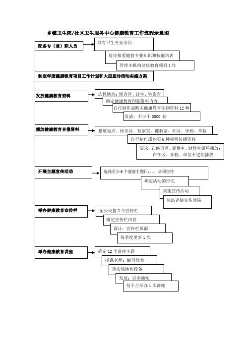 乡镇卫生院中心健康教育工作流程图