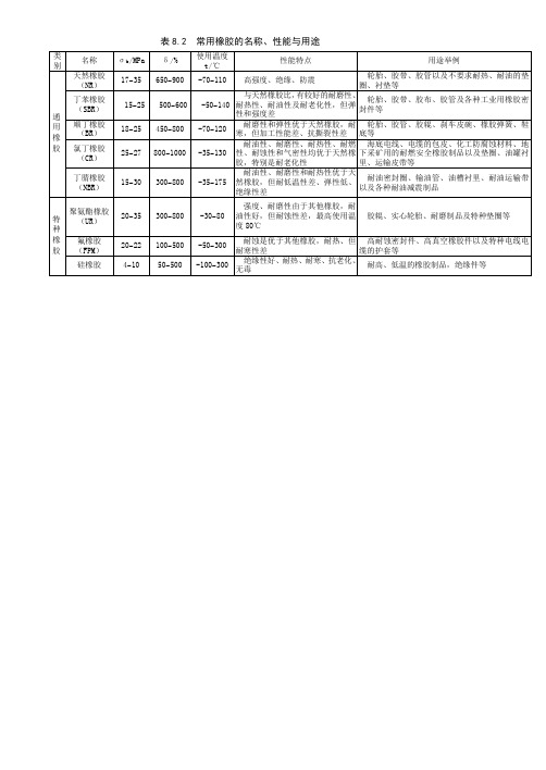 常用橡胶的名称、性能与用途